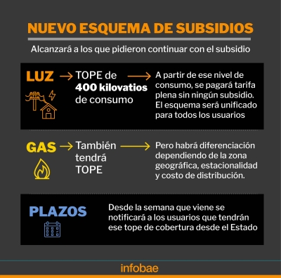 El impacto de las medidas: los que más consuman luz y gas no tendrán subsidios y quiénes podrían cobrar un bono